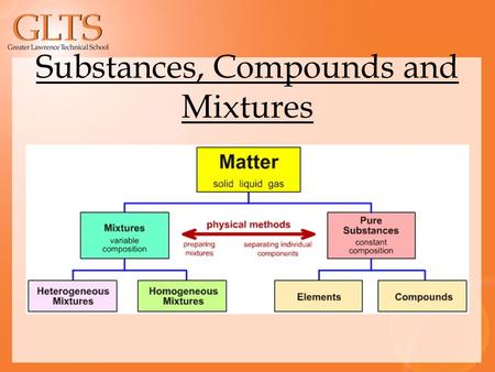 Substances, Compounds and Mixtures