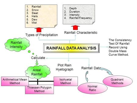 RAINFALL DATA ANALYSIS