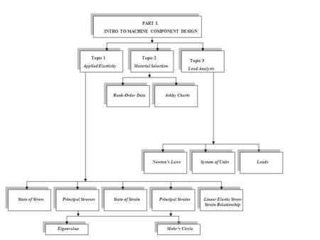 Topic 3 Load Analysis Topic 1 Applied Elasticity Topic 2 Material Selection PART I. INTRO TO MACHINE COMPONENT DESIGN Rank-Order DataAshby Charts Principal.