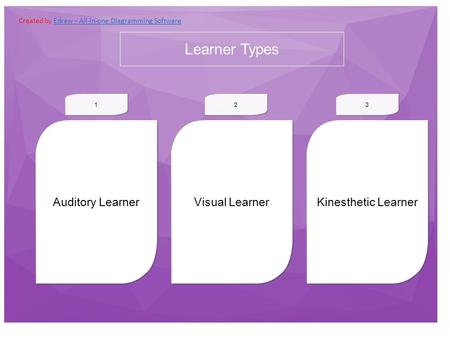 Auditory Learner Visual Learner Kinesthetic Learner 1 1 2 2 3 3 Learner Types Created by Edraw – All-in-one Diagramming SoftwareEdraw – All-in-one Diagramming.