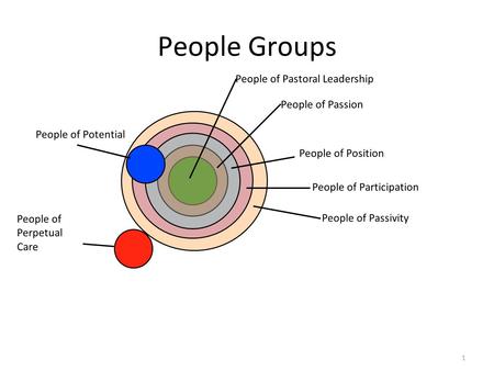 1 People Groups People of Pastoral Leadership People of Passion People of Position People of Participation People of Passivity People of Potential People.