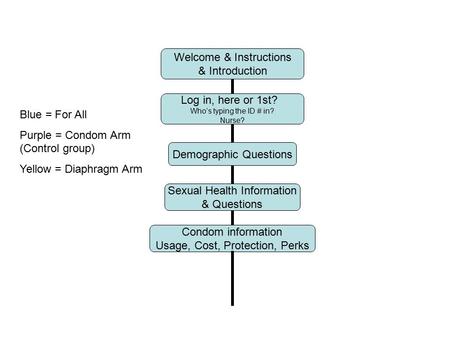 Blue = For All Purple = Condom Arm (Control group) Yellow = Diaphragm Arm.