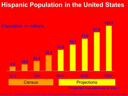 1 Population in millions Hispanic Population in the United States States: 1970 to 2050 *Projected Population as of July 1 Projections Census Source: U.S.