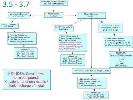 3.5 - 3.7. Formula Writing (Ionic Compounds) Steps: 1.) Cation is written before anion. 2.) Charges must cancel. (ionic compounds are neutral) 3.) Atoms.