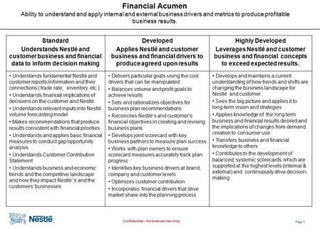 Page 0 Confidential – for Internal Use Only Financial Acumen Ability to understand and apply internal and external business drivers and metrics to produce.