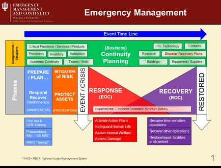 1 MITIGATION of RISK PROTECT ASSETS (PREVENTION) Phases Event Time Line EVENT / CRISIS RESTORED Resume time-sensitive operations Recover other operations.