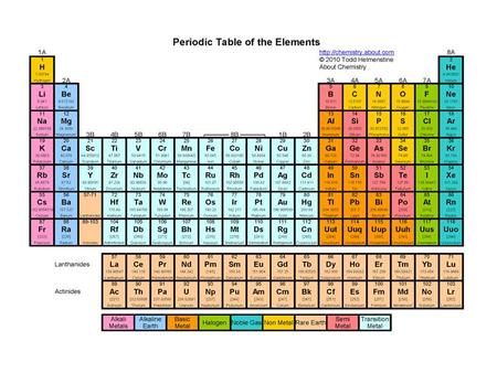 The Periodic Law Dmitri Mendeleev (1860) When the elements are placed in order by increasing atomic mass, their properties repeat in a periodic way.