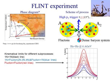 Phase diagram* Scheme of process High p T trigger , ,  o ,… Fluctons Dense baryon system *http://www.gsi.de/forschung/fair_experiments/CBM/ FLINT.