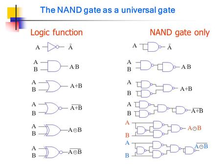 The NAND gate as a universal gate Logic function NAND gate only AA A B A.BA.B A B A+B A B A B A B A A A B A.BA.B B A A B A B A B.