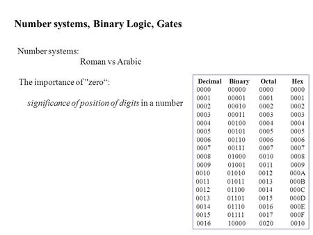 Decimal Binary Octal Hex