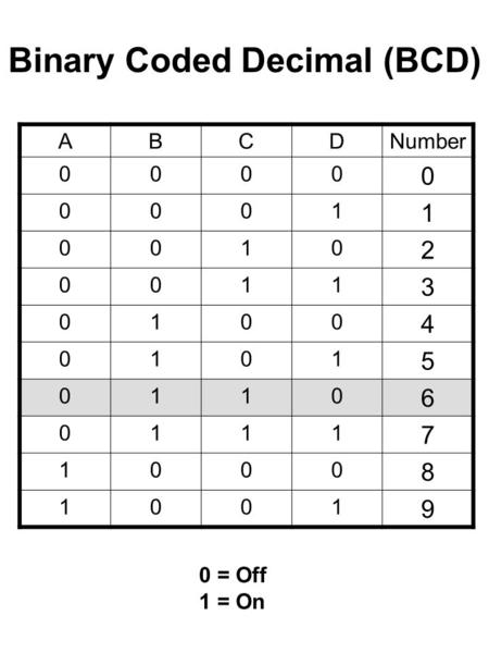 ABCDNumber 0000 0 0001 1 0010 2 0011 3 0100 4 0101 5 0110 6 0111 7 1000 8 1001 9 0 = Off 1 = On Binary Coded Decimal (BCD)