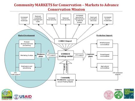 Community MARKETS for Conservation – Markets to Advance Conservation Mission.