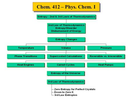 Chem. 412 – Phys. Chem. I. Spontaneous Processes Mixing of gases Heat flow from hot to cold (Most) macroscopic events are irreversible Key Sign of Spontaneity: