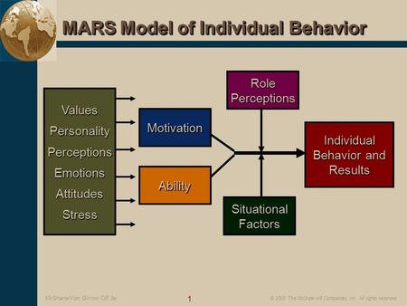 1 © 2005 The McGraw-Hill Companies, Inc. All rights reserved. McShane/Von Glinow OB 3e Individual Behavior and Results RolePerceptions SituationalFactors.