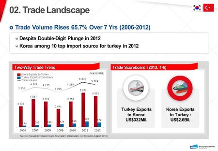 Source: Korea International Trade Association (Information Confirmed in August 2013) (Unit: US$ Mil.) Koera Exports to Turkey Turkey Exports From Koera.