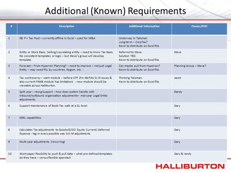 Additional (Known) Requirements #DescriptionAdditional InformationOwner/POC 1E& P + Tax Pool – currently offline in Excel – used for M&AUnderway in Talisman.
