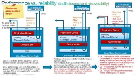 © 2011 Cisco All rights reserved.Cisco Confidential 1 APP server Client library Memory (Managed Cache) Memory (Managed Cache) Queue to disk Disk NIC Replication.