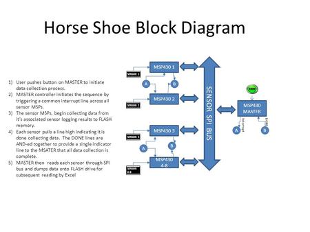 Horse Shoe Block Diagram SENSOR 1 SENSOR 2 SENSOR 3 SENSOR 4-8 MSP430 1 MSP430 2 MSP430 3 MSP430 4-8 MSP430 MASTER SENSOR SPI BUS A 1)User pushes button.