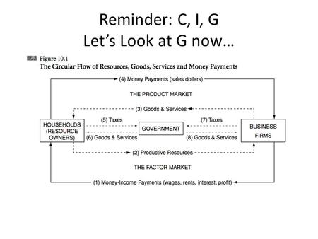 Reminder: C, I, G Let’s Look at G now…. The Government Budget and Total Spending Fiscal policy is the use of taxes, government transfers, or government.