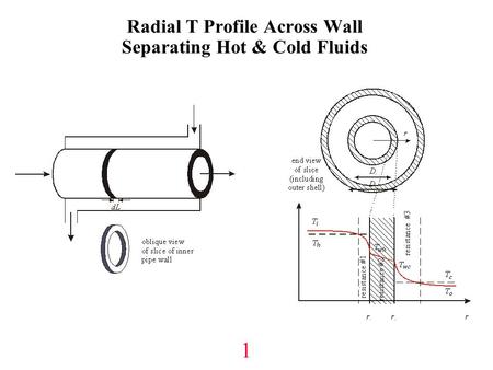 Radial T Profile Across Wall Separating Hot & Cold Fluids 1.