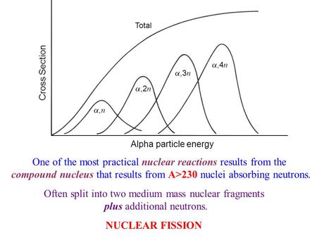 One of the most practical nuclear reactions results from the compound nucleus that results from A>230 nuclei absorbing neutrons. Often split into two medium.