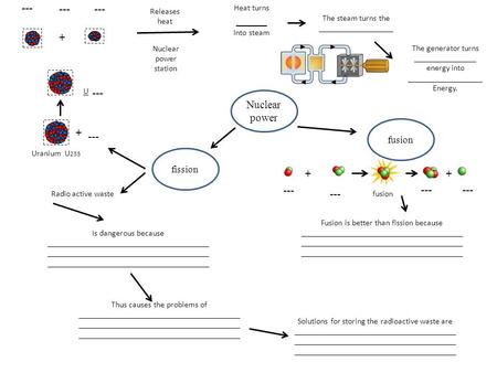 Nuclear power fission fusion Uranium U 235 + U --- + fusion --- ++ Nuclear power station Releases heat Heat turns _____ Into steam The steam turns the.