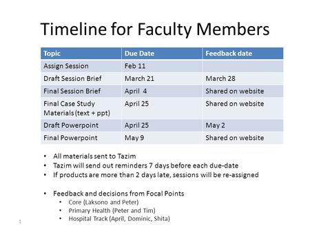 1 Timeline for Faculty Members TopicDue DateFeedback date Assign SessionFeb 11 Draft Session BriefMarch 21March 28 Final Session BriefApril 4Shared on.