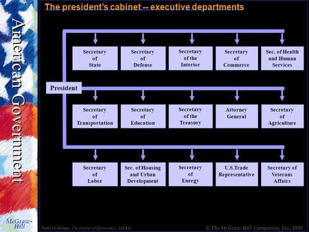 American Government McGraw- Hill © The McGraw-Hill Companies, Inc., 1998 Secretary of State Secretary of Defense Secretary of the Interior Secretary of.