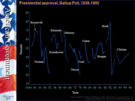 American Government McGraw- Hill © The McGraw-Hill Companies, Inc., 1998 Year Percent Sources: Harold W. Stanley and Richard G. Niemi, Vital Statistics.