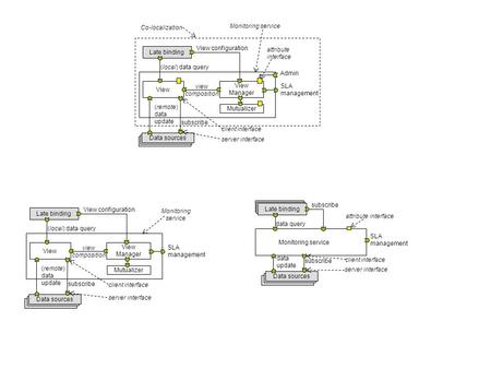 Late binding View View Manager View configuration (remote) data update (local) data query SLA management Admin subscribe Data sources Late binding attribute.