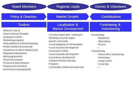 Board Members Regional Leads Donors & Volunteers Policy & Direction