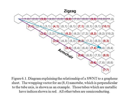 Figure 6.1. Diagram explaining the relationship of a SWNT to a graphene sheet. The wrapping vector for an (8,4) nanotube, which is perpendicular to the.