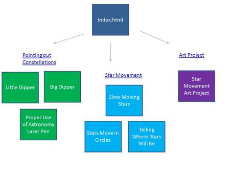 Index.html Slow Moving Stars Star Movement Art Project Proper Use of Astronomy Laser Pen Big Dipper Little Dipper Stars Move in Circles Telling Where Stars.