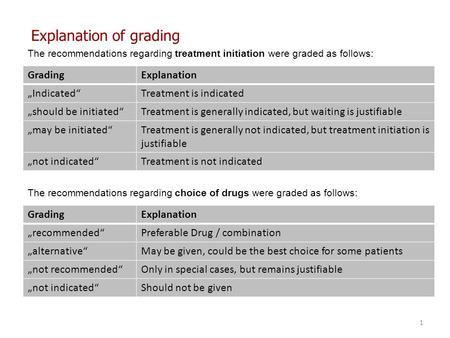 1 Explanation of grading The recommendations regarding treatment initiation were graded as follows: GradingExplanation „Indicated“Treatment is indicated.