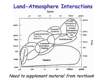 Land-Atmosphere Interactions Need to supplement material from textbook.