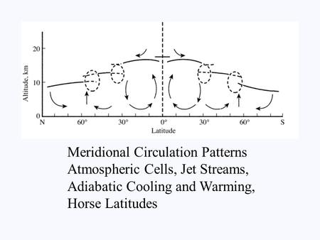 Meridional Circulation Patterns Atmospheric Cells, Jet Streams, Adiabatic Cooling and Warming, Horse Latitudes.