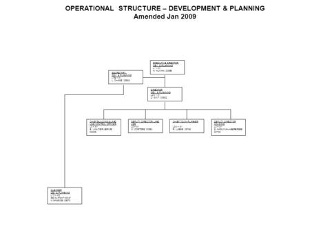 OPERATIONAL STRUCTURE – DEVELOPMENT & PLANNING Amended Jan 2009 EXECUTIVE DIRECTOR: DEV. & PLANNING L1 – X1 H. HUMAN 00599 SECRETARY: DEV. & PLANNING L7B.