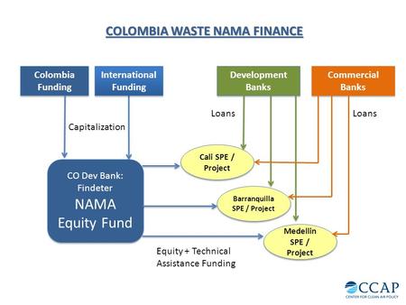 Colombia Funding Colombia Funding Development Banks CO Dev Bank: Findeter NAMA Equity Fund CO Dev Bank: Findeter NAMA Equity Fund Capitalization Cali SPE.