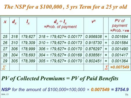 T1 MHA, C1 xdxdx lxlx d x ÷ l x =Prob. of payment νnνn PV of payment =Prob. ×νn 25318179,627318 ÷ 179,627= 0.00177 0.956938 = 0.001694 26310179,309310.