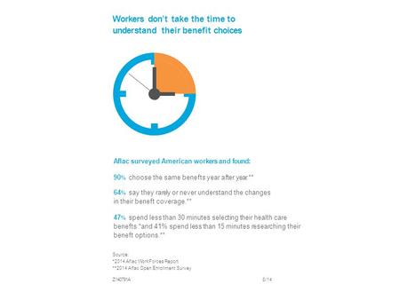 Workers don’t take the time to understand their benefit choices Aflac surveyed American workers and found: 90 % choose the same benefts year after year.**