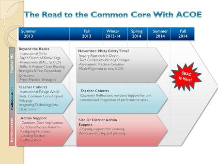 Beyond the Basics -Instructional Shifts -Rigor: Depth of Knowledge -Assessment: SBAC, to CCSS -Shifts In Action: Close Reading Strategies & Text Dependent.