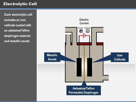 Electrolytic Cell + - Electric Current AnodeCathode Iron Cathode Metallic Anode Asbestos/Teflon Permeable Diaphragm Each electrolytic cell includes an.