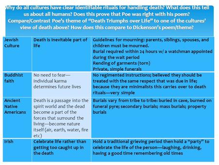 Why do all cultures have clear identifiable rituals for handling death? What does this tell us about all humans? Does this prove that Poe was right with.