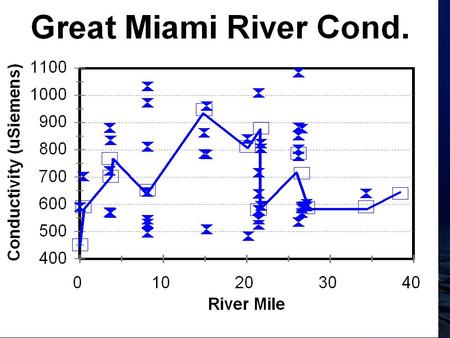 .0. Median =100 cfu/100ml Avg. 567 cfu/100ml 2010.