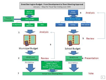 Board of Selectmen Fire department Police department Other Finance Committee Municipal Budget School Committee Finance Buildings Other Sub-Com. School.