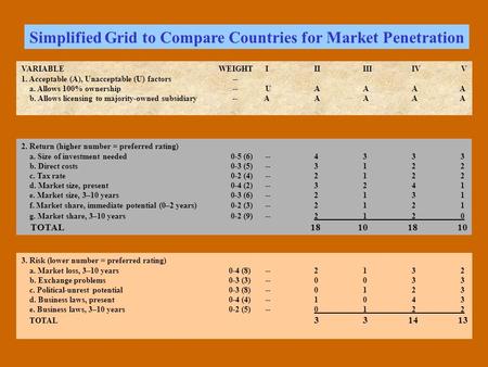 VARIABLE WEIGHT IIIIIIIV V 1. Acceptable (A), Unacceptable (U) factors -- a. Allows 100% ownership --UAAA A b. Allows licensing to majority-owned subsidiary.