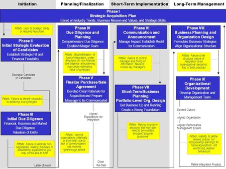 InitiationPlanning/FinalizationShort-Term ImplementationLong-Term Management Phase I Strategic Acquisition Plan Based on Industry Trends, Business Mission.