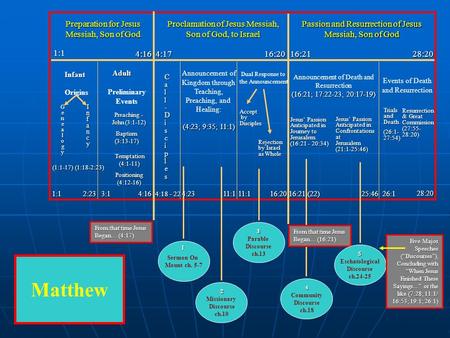 Preparation for Jesus Messiah, Son of God Proclamation of Jesus Messiah, Son of God, to Israel Passion and Resurrection of Jesus Messiah, Son of God 1:1.