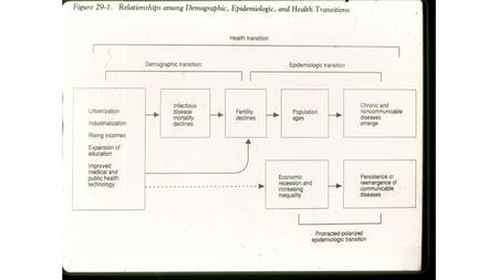 Terms: Epidemiologic Transition Gaziano 2005 Stage 1Malnutrition and infectious diseases are the leading causes of mortality and morbidity Stage 2Improved.