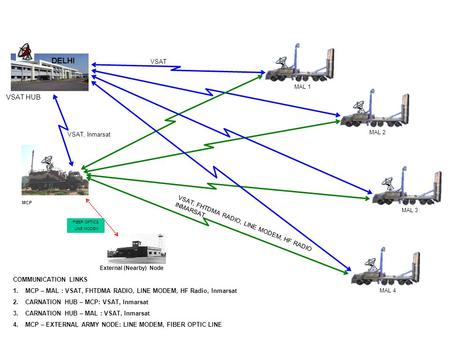 MAL 1 MAL 2 MAL 3 MAL 4 COMMUNICATION LINKS 1.MCP – MAL : VSAT, FHTDMA RADIO, LINE MODEM, HF Radio, Inmarsat 2.CARNATION HUB – MCP: VSAT, Inmarsat 3.CARNATION.